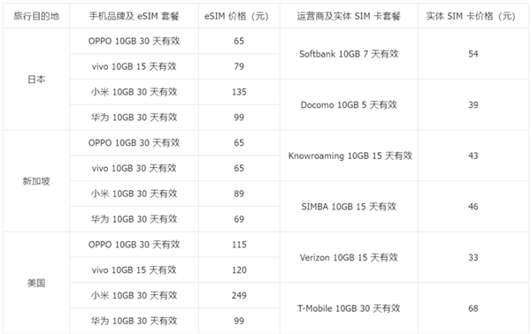 賭博：國産手機終於要用上eSIM 了 但我勸你別抱太大期待